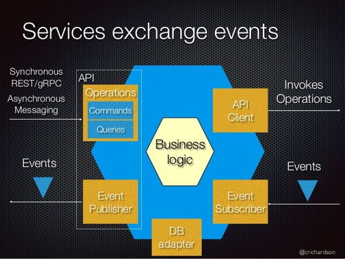 基于事件驅(qū)動(dòng)的數(shù)據(jù)處理服務(wù) 解決微服務(wù)架構(gòu)中的分布式數(shù)據(jù)難題